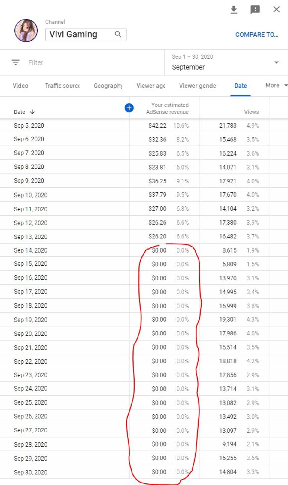 youtube bug cutting creator pay 50 or