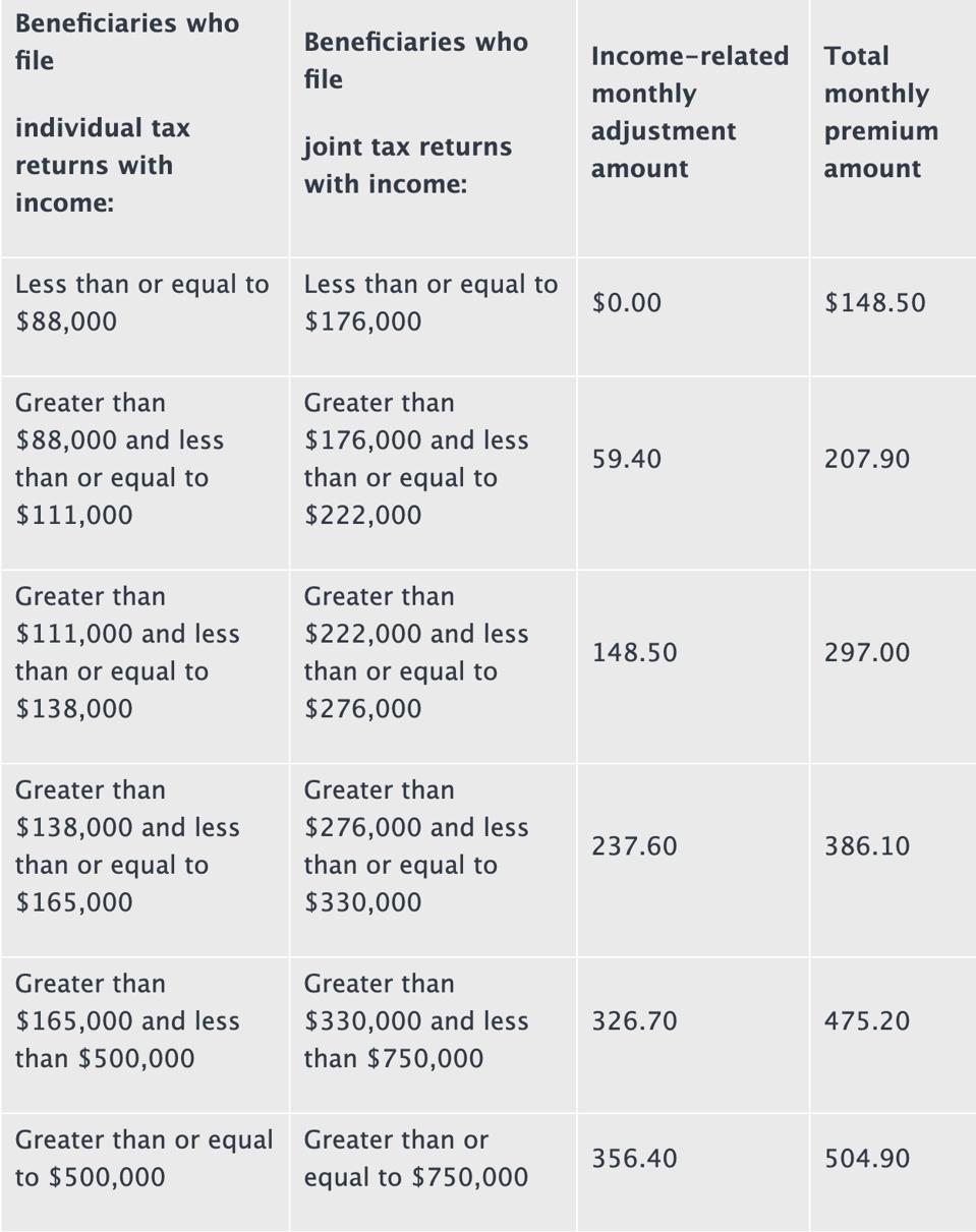 2021 Income-Related Surcharges