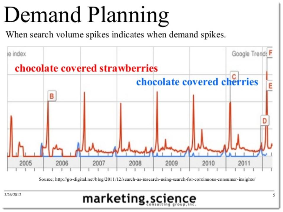 Augustine Fou - search as research slide - chocolate covered cherries vs chocolate covered strawberries