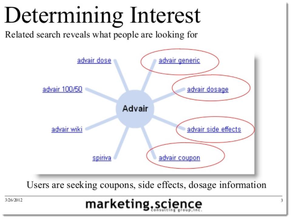 Augustine Fou - search as research advair example for determining interest