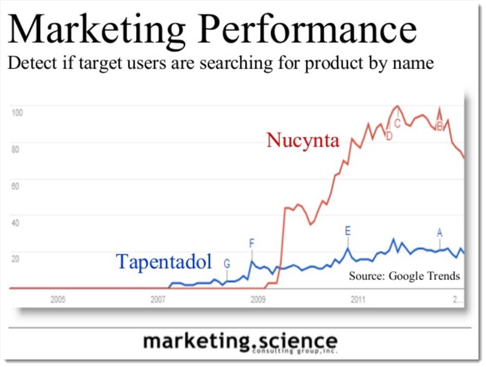 Augustine Fou - search as research marketing performance, lift in search volume