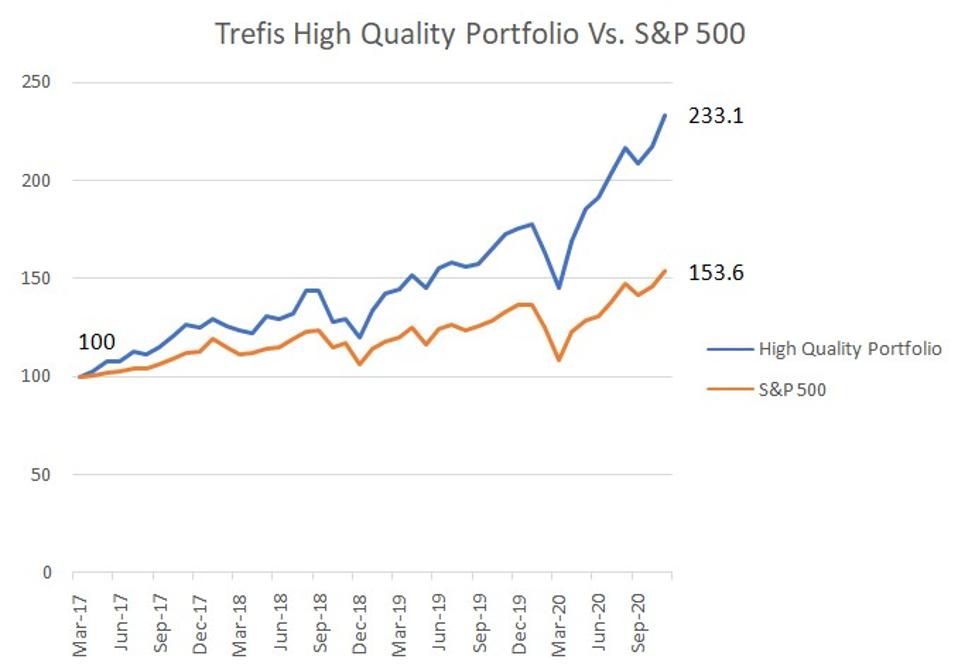 High Quality Portfolio