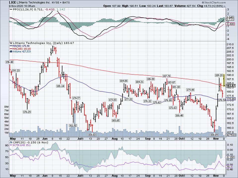 Best Stocks To Buy Today As Dow Jumps Amid Vaccine News