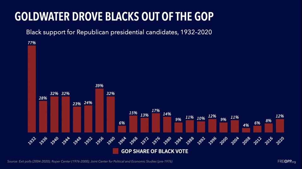 Black support for Republican presidential candidates, 1932-2020