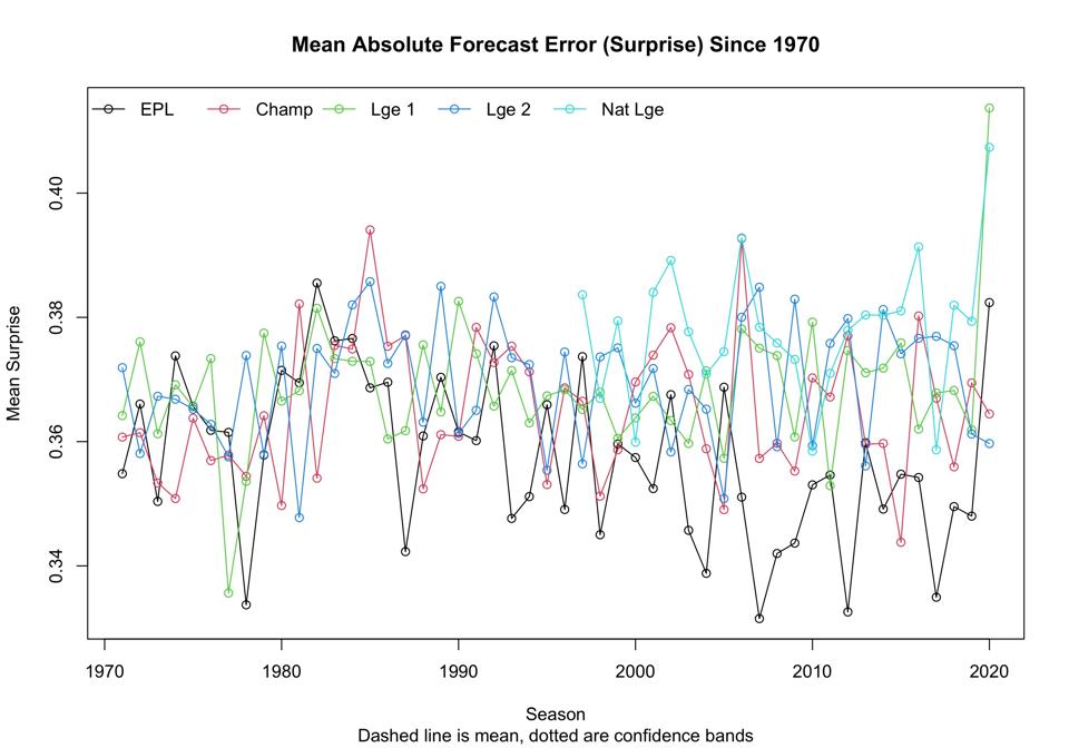 Yes, Soccer Scores Are More Surprising Than Usual This Season