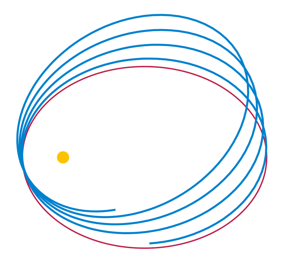 Illustration of a precessing ellipse, as predicted by Einstein's General Relativity.