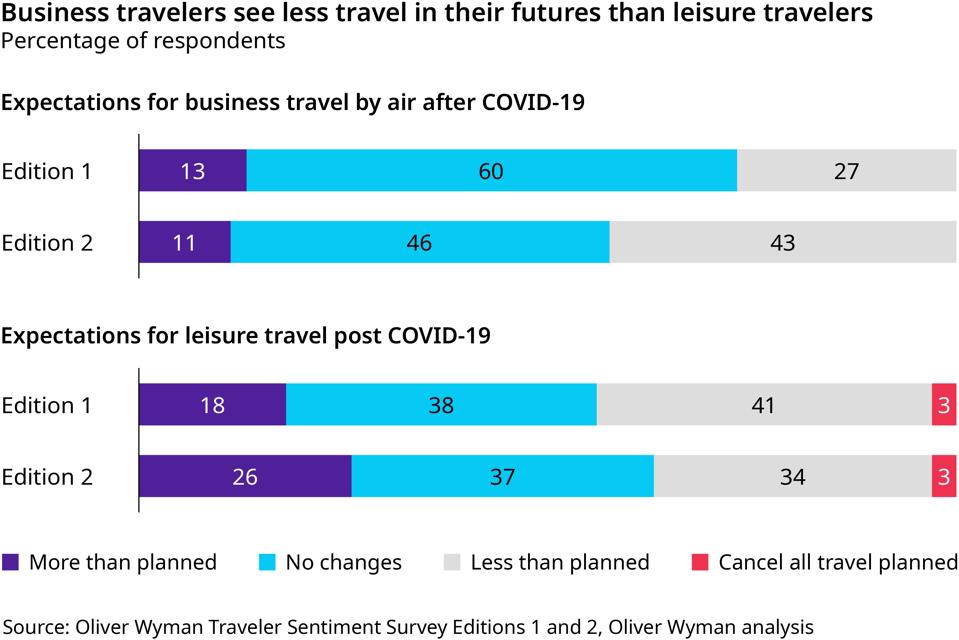 Losing a portion of business travel will be painful for the travel industry.