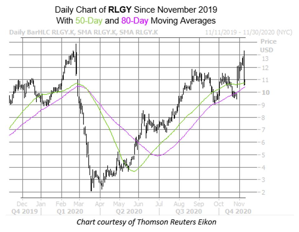 A daily stock chart of RLGY since November 2019 with the 50-day and 80-day moving averages
