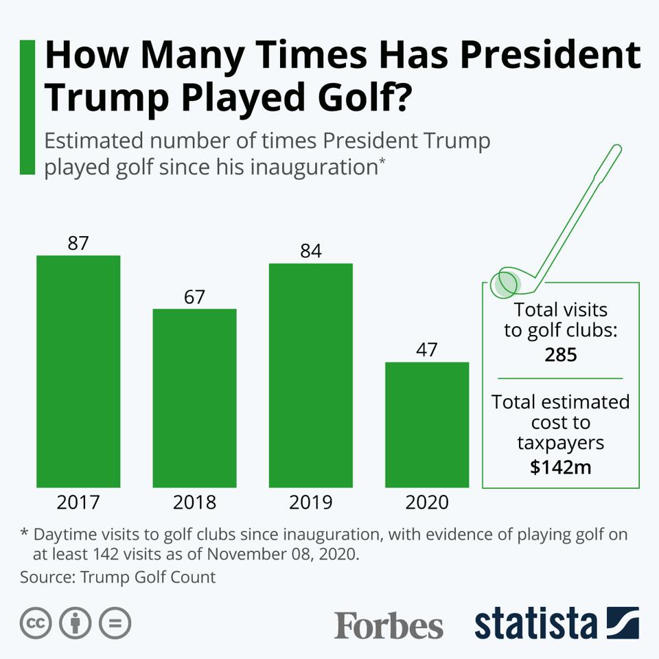 How Often Has President Trump Played Golf Since He Took Office