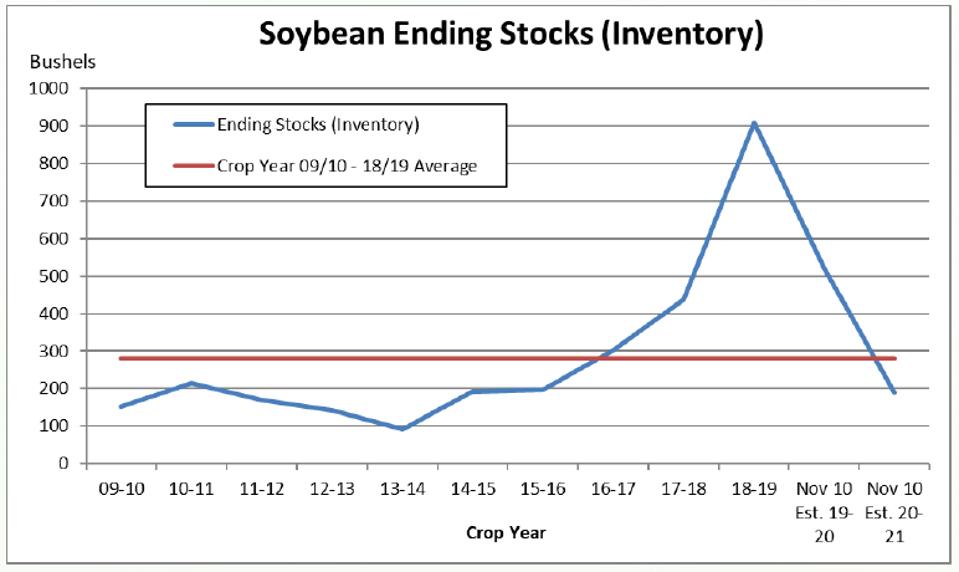 Soybeans Just Made A New 52 Month Price High. One Chart Shows Why