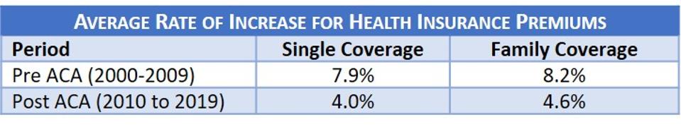 Average Rate of Increase for Health Insurance Premiums-Pre & Post Obamacare