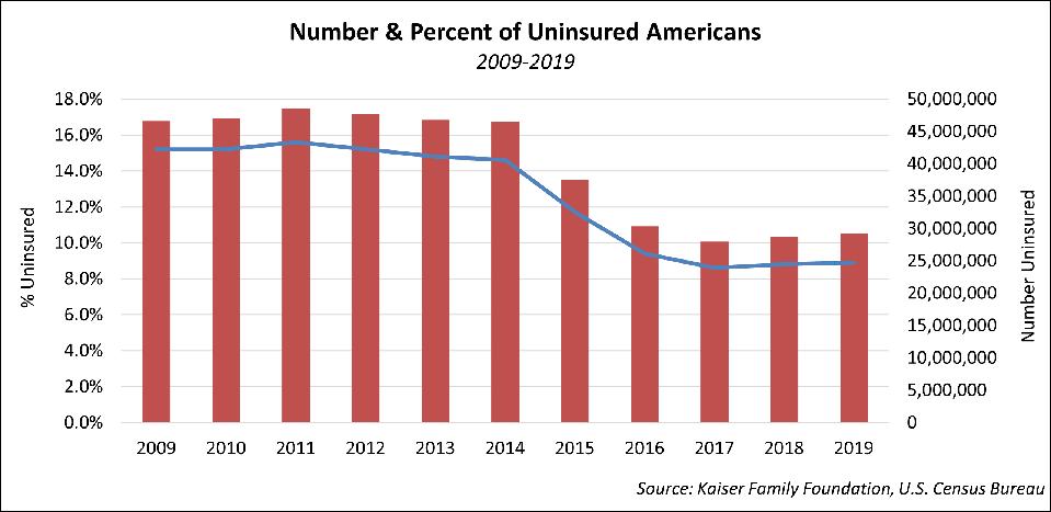 Number & Percent of Uninsured Americans (2009 to 2019)