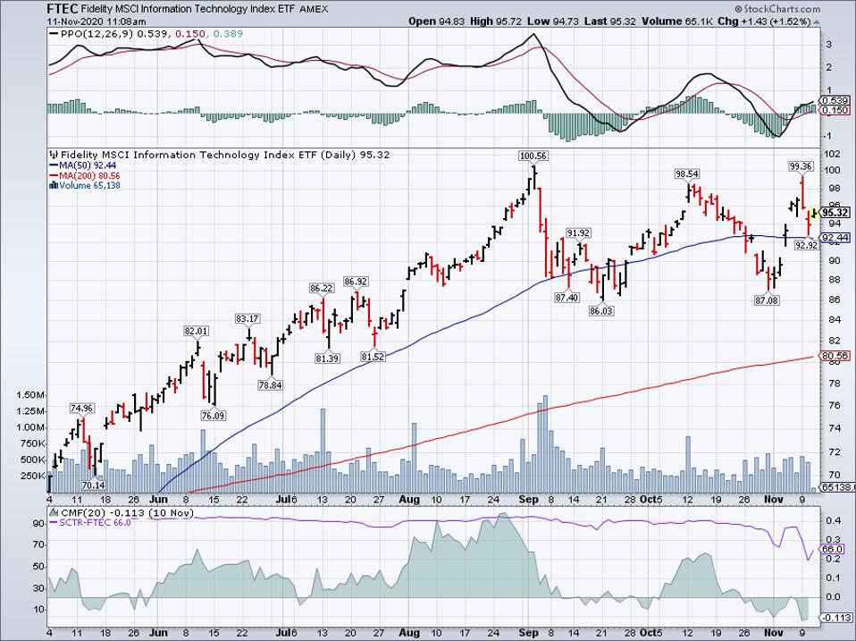 Top Tech ETFs For November