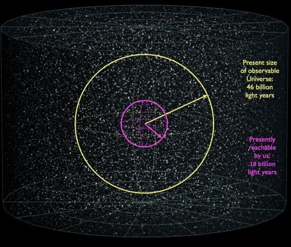 The size of our visible Universe (yellow), along with the amount we can reach (magenta).