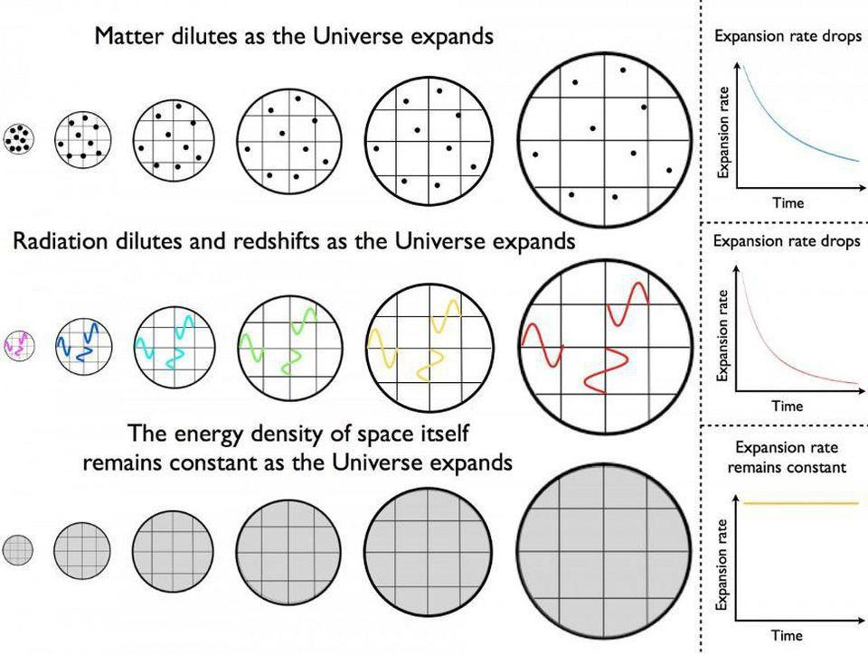Scenarios of a Universe dominated by matter, radiation, or dark energy.