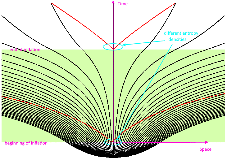 Inflationary spacetime increasing rapidly in volume, driving entropy density down.
