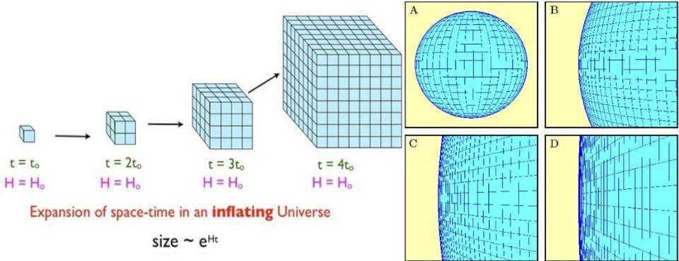 Exponential expansion, which takes place during inflation, is so relentlessly powerful.