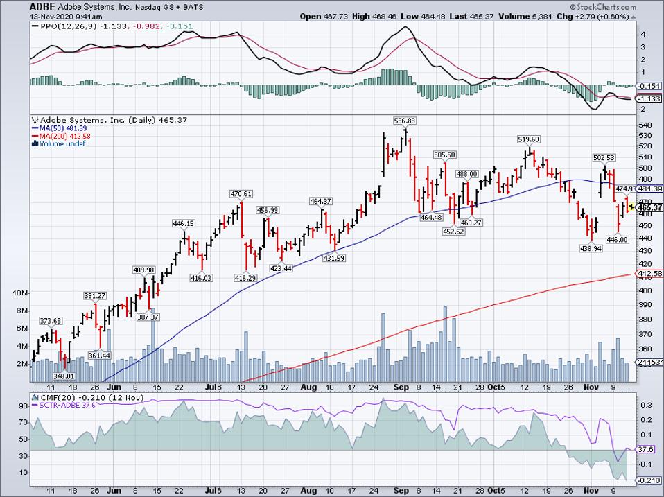 Simple Moving Average of Adobe Inc (ADBE)