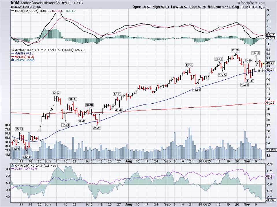 Simple Moving Average of Archer-Daniels-Midland Co (ADM)