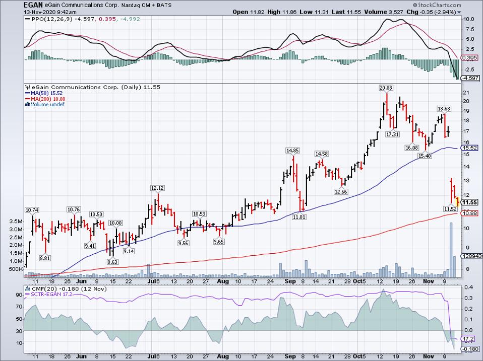 Simple Moving Average of eGain Corp (EGAN)