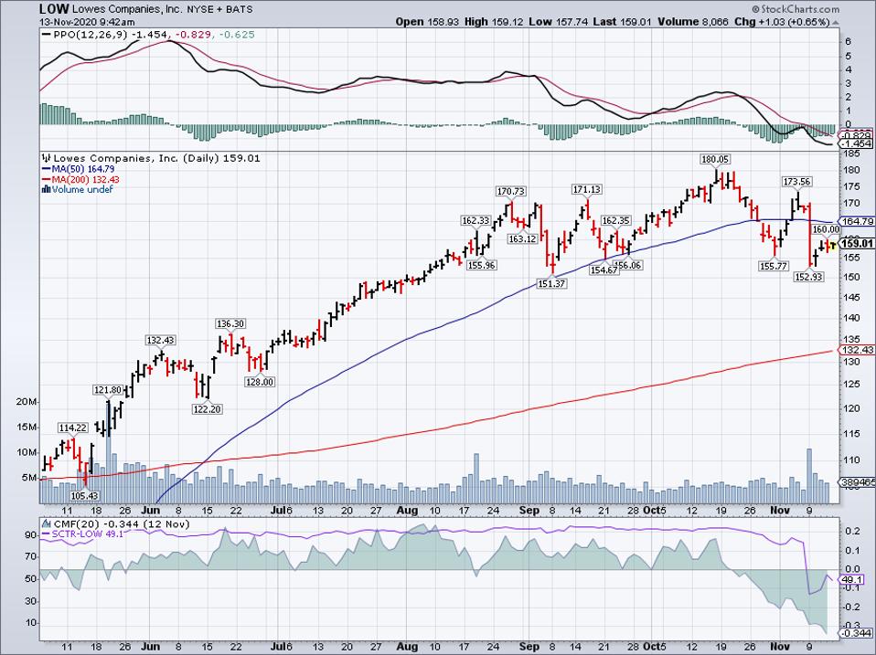 Simple Moving Average of Lowe's Cos Inc (LOW)