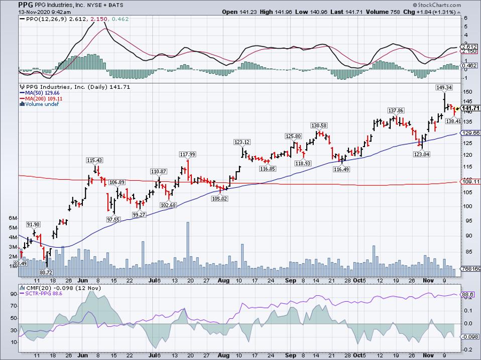 Simple Moving Average of Ppg Industries Inc (PPG)