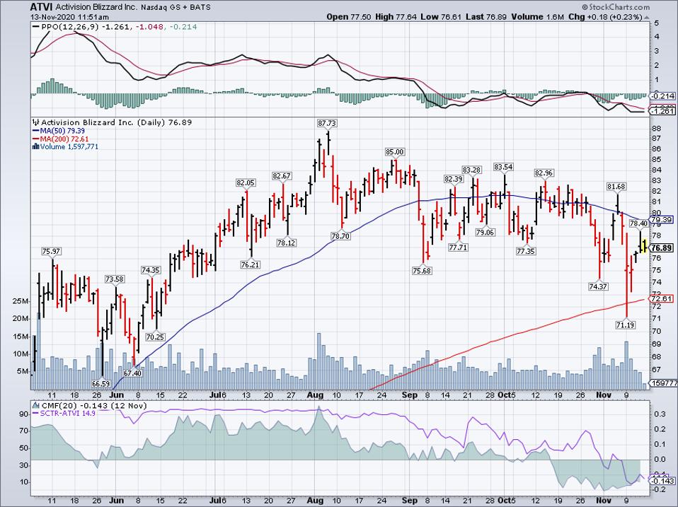 Simple Moving Average of Activision Blizzard (ATVI)
