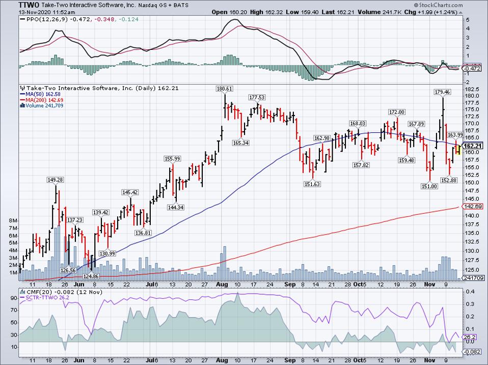 Simple Moving Average of Take-Two Interactive (TTWO)