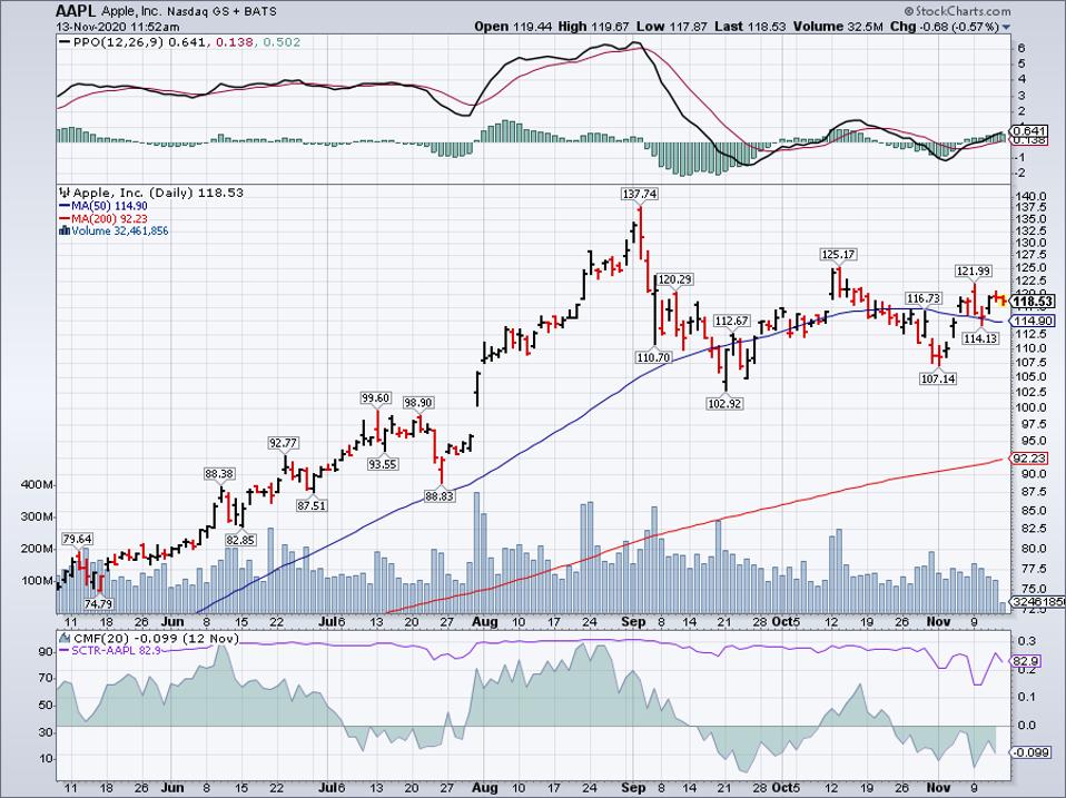 Simple Moving Average of Apple Inc (AAPL)