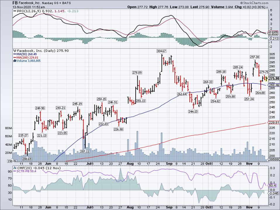 Simple Moving Average of Facebook (FB)