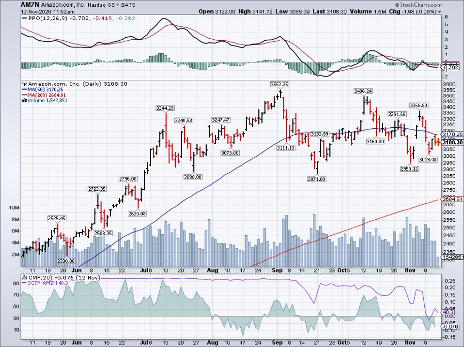 Simple Moving Average of Amazon.com (AMZN)