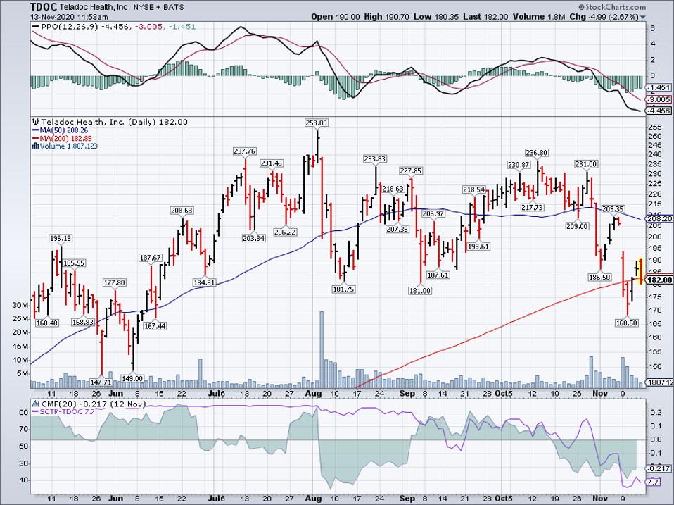 Simple Moving Average of Teladoc Health Inc (TDOC)