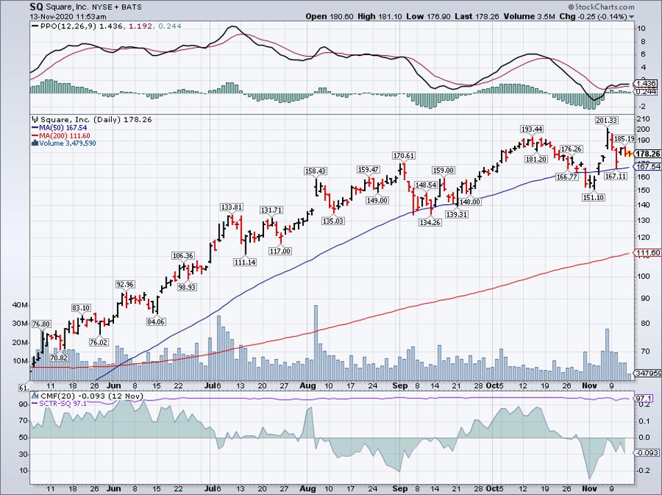 Simple Moving Average of Square Inc (SQ)