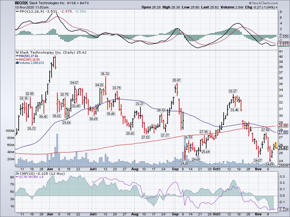 Simple Moving Average of Slack Technologies Inc (WORK)