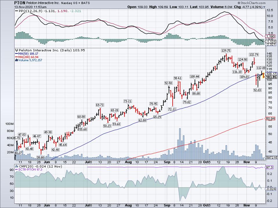 Simple Moving Average of Peloton Interactive Inc (PTON)