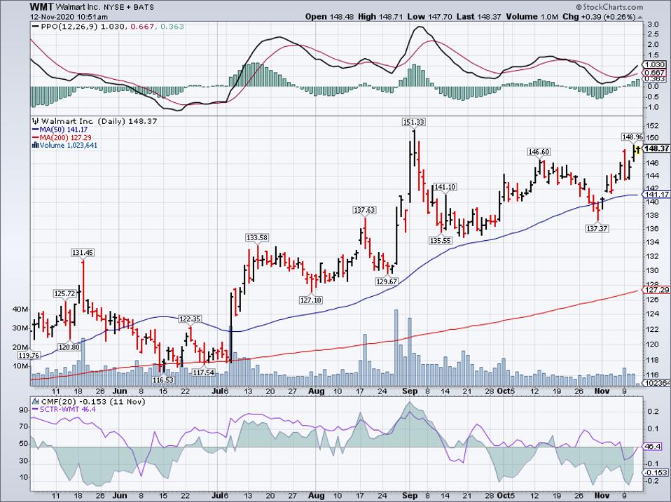 Simple Moving Average of Walmart Inc (WMT)
