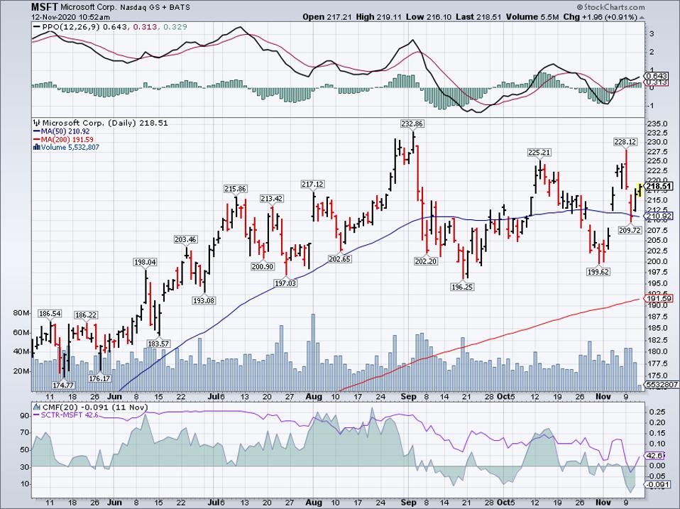 Simple Moving Average of Microsoft Corp (MSFT)
