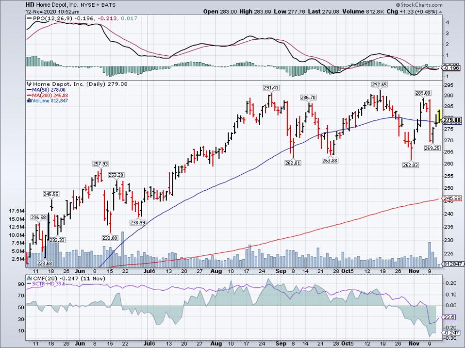 Simple Moving Average of Home Depot Inc (HD)