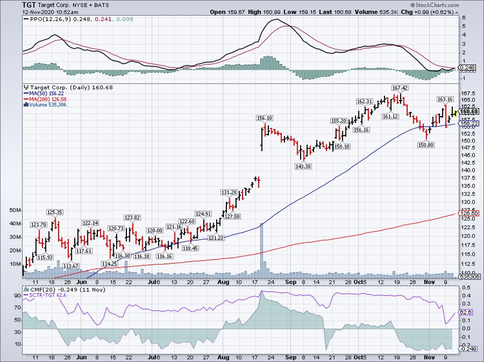 Simple Moving Average of Target Corp (TGT)