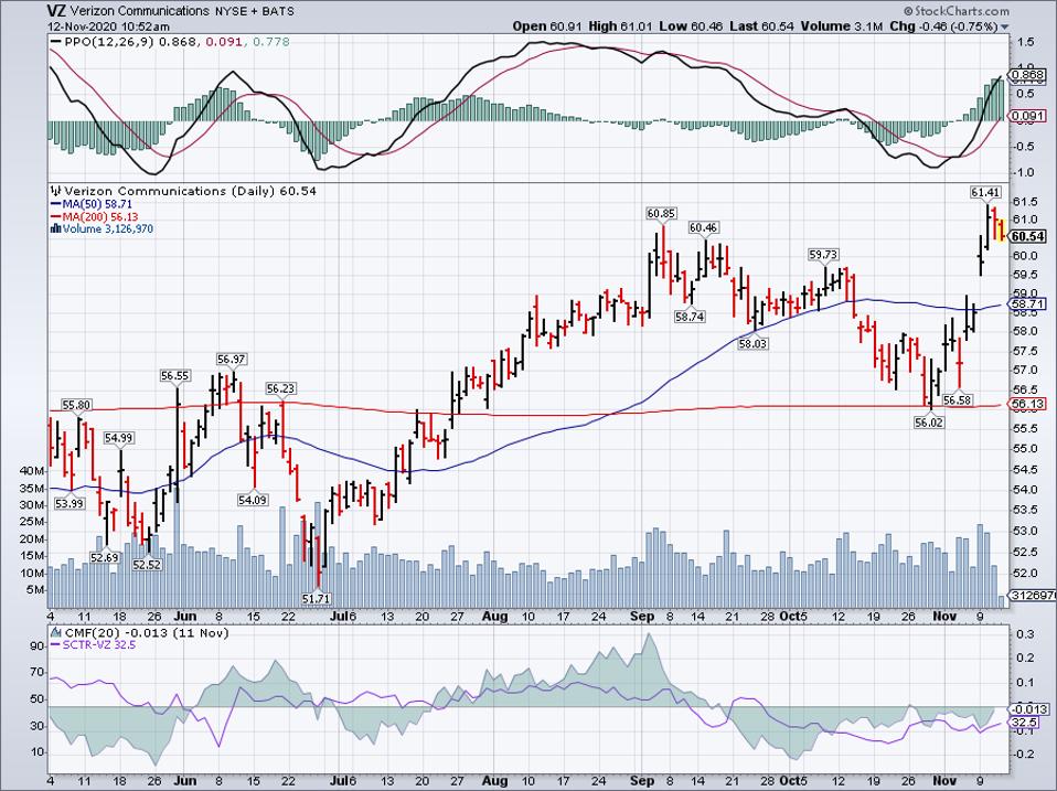 Simple Moving Average of Verizon Communications Inc (VZ)