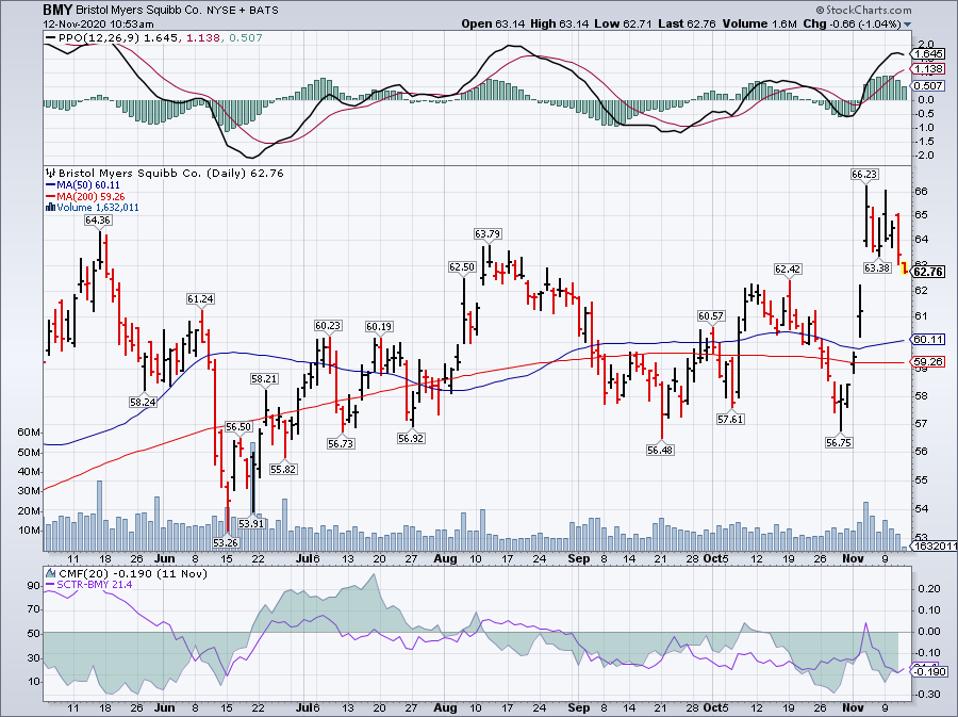 Simple Moving Average of Bristol-Myers Squibb Co (BMY)