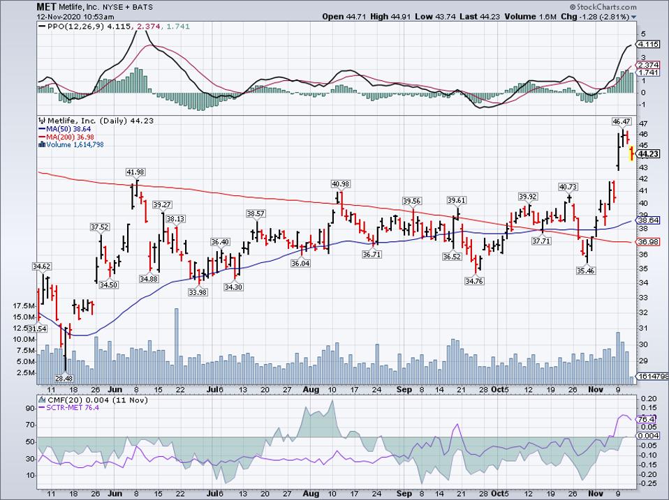 Simple Moving Average of Metlife Inc (MET)