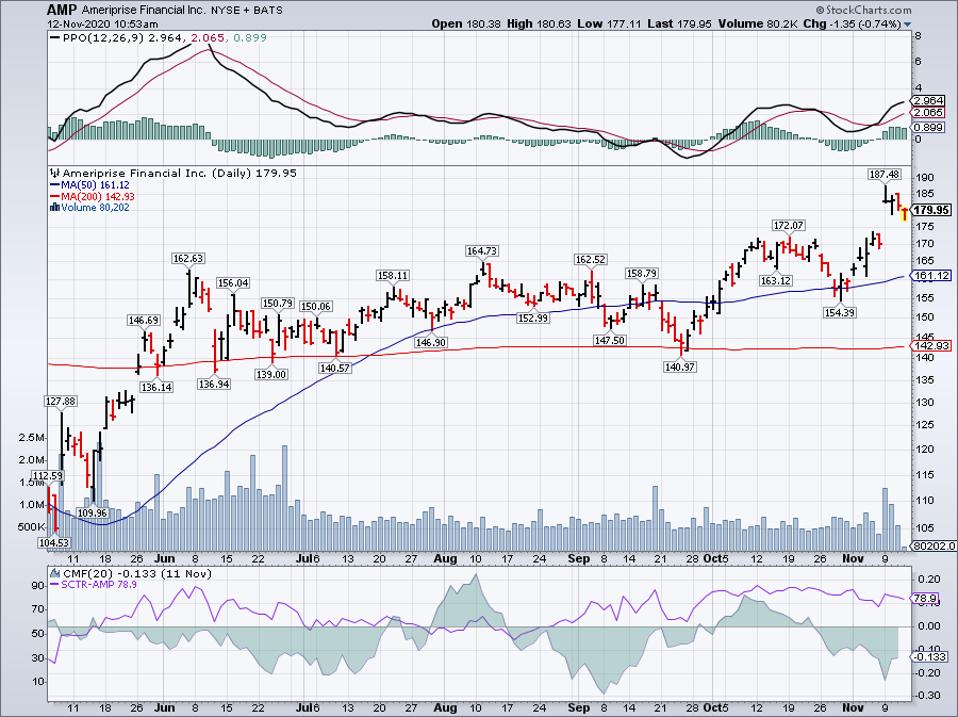 Simple Moving Average of Ameriprise Financial Inc (AMP)