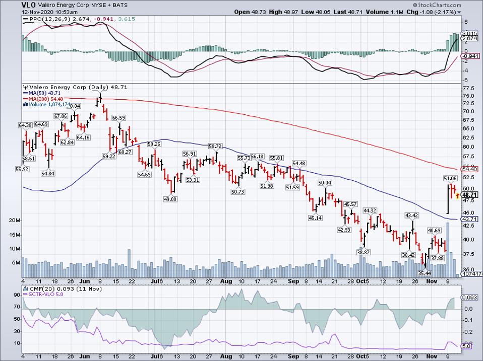 Simple Moving Average of Valero Energy Corp (VLO)
