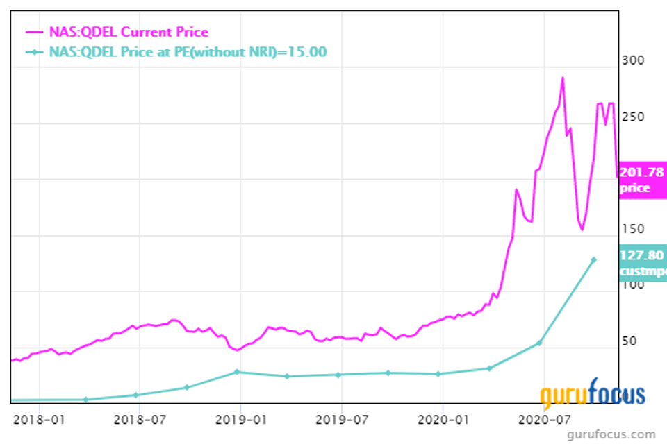 Line graph