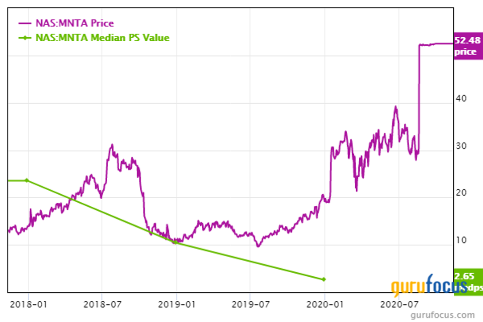 Line graph