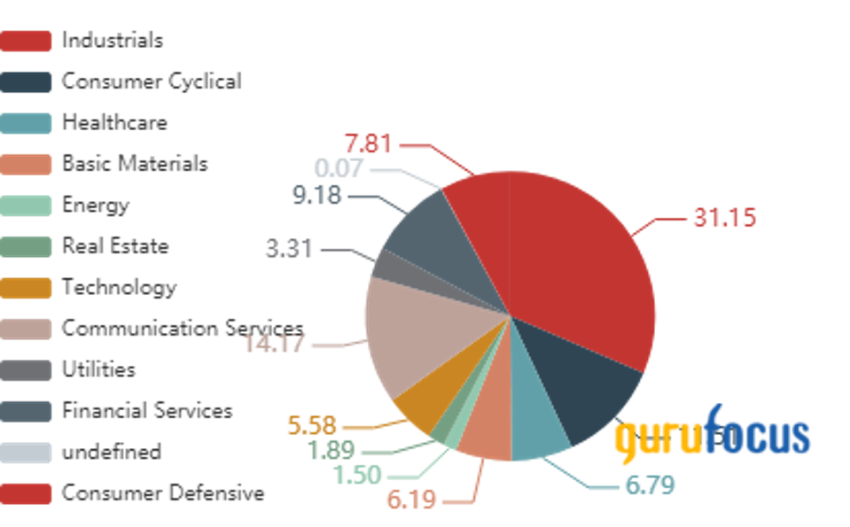 Pie chart