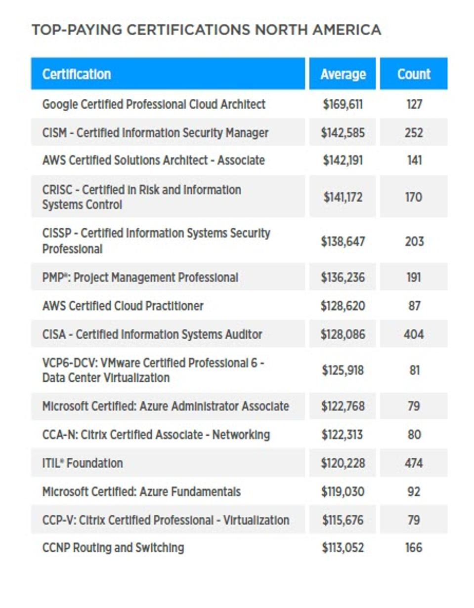 Which Tech Certifications And Expertise Pay The Most This Year?