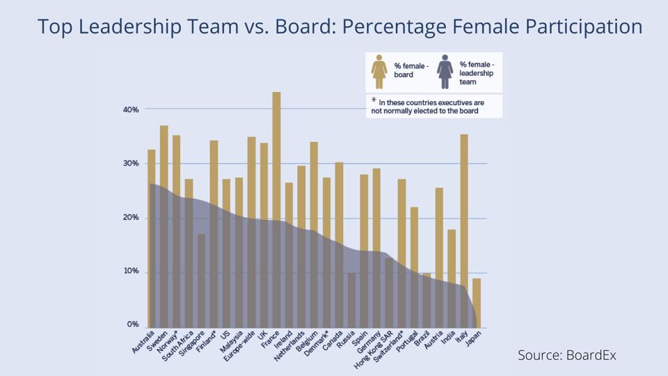 Global Executive Teams are far less gender-balanced than Boards, and women dominate in roles of influence, men in roles of power.