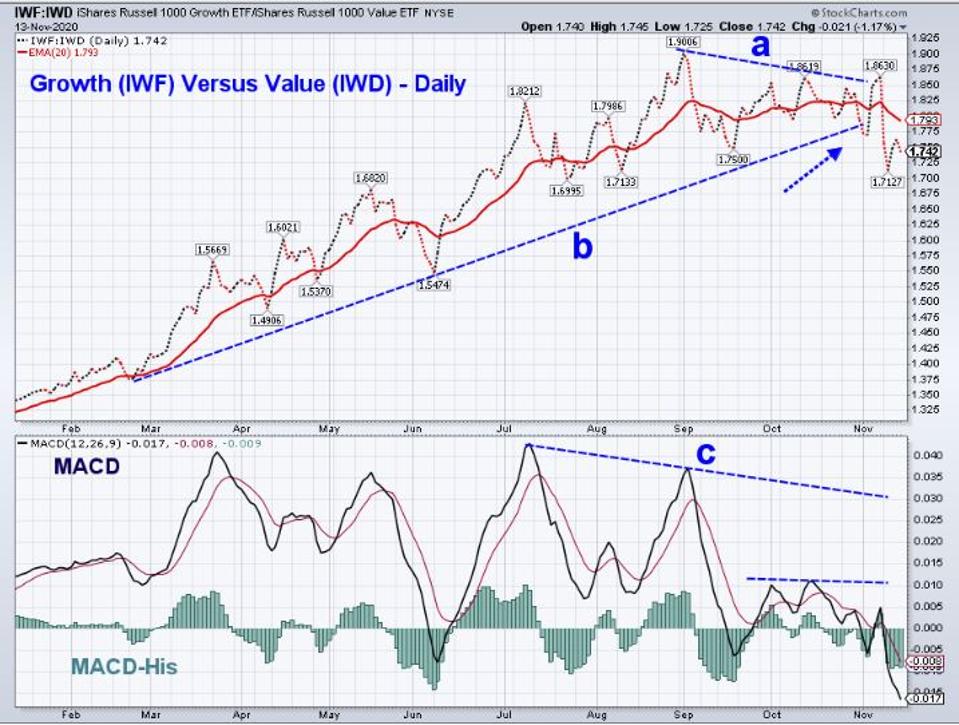 Growth-Value
